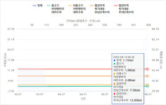 [속보] 임진강 필승교 수위 1m 넘어 상승 중…