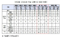 5년간 고속도로 터널사고로 500여명 사상…비상주차대 필요