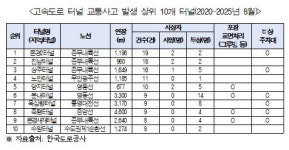 5년간 고속도로 터널사고로 500여명 사상…비상주차대 필요