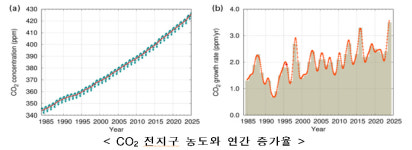 세계기상기구 이산화탄소 농도 역대 최고…연간 증가폭도 1위