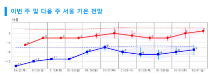 일요일까지 -10도 강추위…이후 기온 오르지만 평년보다 춥다
