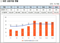 대전 상장기업 시가총액 74조7천원…단기변동 속 신규 상장 청신호