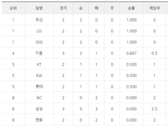 [프로야구 4월 6일 팀 순위표]두산, LG, SSG는 2연승, NC와 삼성은 승리없어