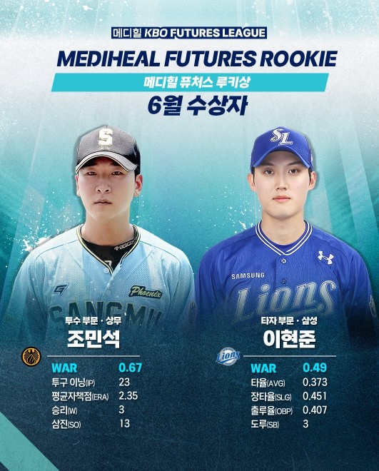 KBO, 8월 메디힐 퓨처스 루키상 수상자로 삼성 김대호와 LG 문정빈 선정