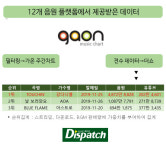 [D-eye] 강다니엘, 더쇼 1위 의혹 해소 …가온차트 음원 전수 데이터 입수