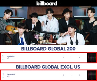BTS, 빌보드 글로벌차트 동시 1위…