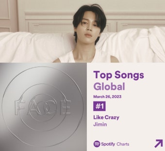 지민, 스포티파이 1위 달성…첫 솔로앨범, 韓·美·日 최정상
