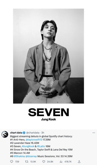 정국, 스포티파이 데뷔 新역사…글로벌 1위, 미국 1위, 역대 3위