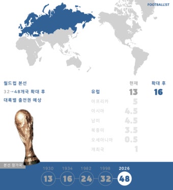 [인포G] 월드컵 확대, 대륙별 예상 구도 '한눈 보기'