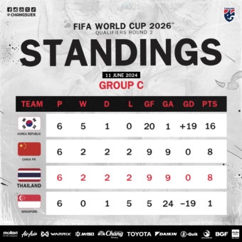 중국 십년감수! 태국, 싱가포르전 3-1 대승에도 월드컵 3차 예선 좌절 '지난해 중국전 패배 뼈아픈 부메랑'