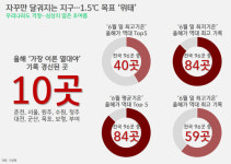 [박상욱의 기후 1.5] 폭염과 폭우, 정반대 같은 둘 사이 공통점은? (상)