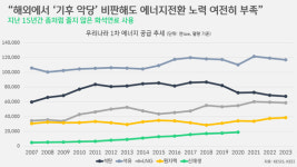 [박상욱의 기후 1.5] “국제사회 기후악당 비판에도 에너지전환 노력 여전히 부족”