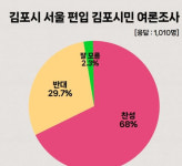 김포시 ARS 여론조사서 지역민 68% 서울 편입 찬성