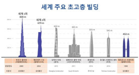 679m 세계 2위 초고층빌딩 말레이 메르데카118 준공