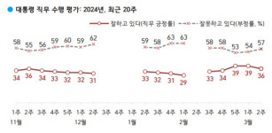 윤 대통령 지지율 3%p 하락 36%…국힘 37%·민주 32%·조국혁신 7%ㅣ한국갤럽
