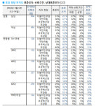윤 대통령 지지율 3%p 하락 36%…국힘 37%·민주 32%·조국혁신 7%ㅣ한국갤럽