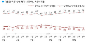 윤대통령 지지율 19% 집권 후 최저 …부정 이유 1위 김여사 문제│한국갤럽