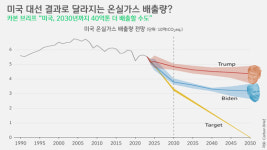 [박상욱의 기후 1.5] 미 대선 탓할 틈 없는 기후위기 대응