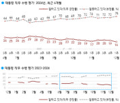 윤대통령 지지율, 비상계엄 후 13%까지 추락│한국갤럽