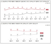 이 대통령 지지율 56%…민주당 39% 국민의힘 23%ㅣNBS