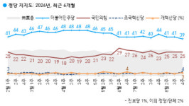 이 대통령 지지율 42%…