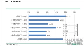 일본 게임 개발자 현황 전공 1위 인문학, 평균 연봉 5,500만 원