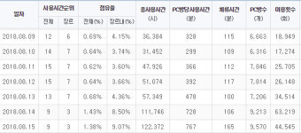 격전의 아제로스 업데이트한 WOW, PC방 사용시간 2.7배 증가