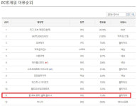 콜 오브 듀티: 블랙 옵스 4, PC방 순위 11위 달성