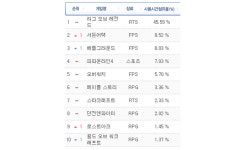 견디고 또 견딘 서든어택, 4년만에 PC방 순위 2위 달성