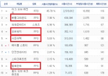 발로란트, 출시 6일 만에 PC방 TOP 9 진입
