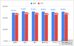 롤 대포 미니언 사거리 차이가 솔랭·LCK·칼바람에 미친 영향