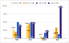 롤드컵 그룹 스테이지 1R, 담원이 담원했다