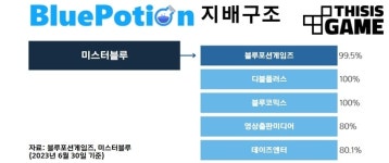 기업공개 나선 블루포션게임즈, 포션 맛은 어떨까?