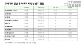 위메이드, 시프트업 보유 지분 전량 텐센트에 매각