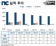 엔씨소프트, 전략적으로 유의미한 인수합병을 검토