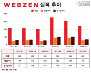 게임 전반 매출 감소 웹젠, 하반기엔 신작 개발에 집중
