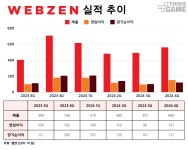 매출 9% 상승 웹젠, 신작 2종 올해 출시한다