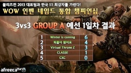 [WOW 네임드 챔피언십] 3대 3 그룹 A경기, Winter is coming팀이 승점 6점으로 선두 달려