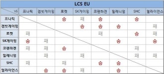 [LCS리포트] 트롤과 재미, 치열함이 공존했던 마지막 11주차!