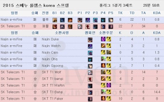 [롤챔스 스프링] 협곡을 지배한 페이커와 울프! SKT T1, 2대 1 승리