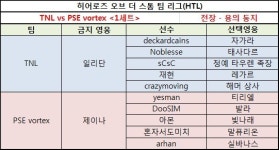 [HTL] 명불허전 TNL, PSE 볼텍스 2:0으로 꺾고 단독 1위 등극