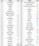[4월 3주차 온라인 순위] 3040 취향 저격 성공! 아제라 35위로 입성