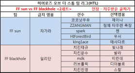 [정보] 한타와 운영 모두 앞섰다. FF blackhole이 2대0으로 FF sun을 꺾고 승리!