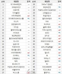[6월 3주차 온라인 순위] 벽은 가까이 있었다...조상님에게 덜미잡힌 히어로즈