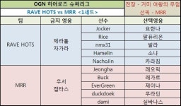 [히어로즈 슈퍼리그] 전사 조합 대명사 MRR, 레이브 HOTS 완파하고 4강 합류!