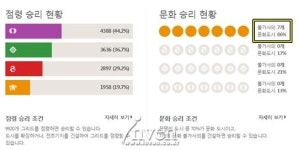 [문명] 지구01, 판게아01 세션 종료 임박! 승리의 여신이 미소 짓는 문명은?
