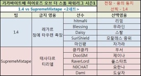 [파워리그] 오늘 영웅 리그는 초갈 주의보! 슈프림 vs 1.4 1:1 무승부 기록!