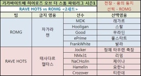 [파워리그] 이제는 강팀이라 불러다오! RAVE HOTS, ROMG 제압하며 개막전 승리