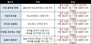 [루나달빛도적단] 아우토리 고원 일일 퀘스트, 35개를 완료하면 큰 경험치가!