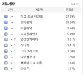 PC방 점유율 그랜드크로스 초읽기... 오버워치, L.O.L 1% 각축전
